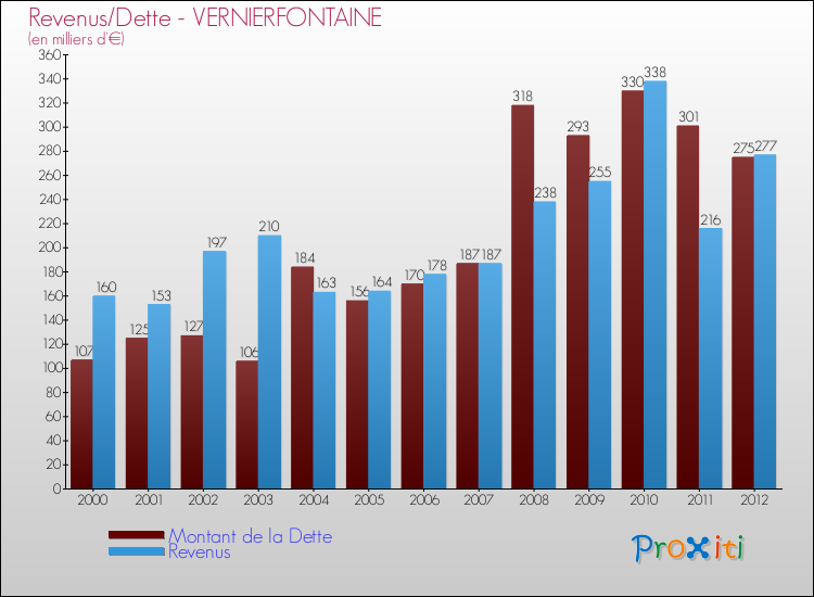 Evolution comparée de la dette et des revenus pour la commune de VERNIERFONTAINE de 2000 à 2012 Comparaison de la dette et des revenus pour VERNIERFONTAINE de 2000 à 2012