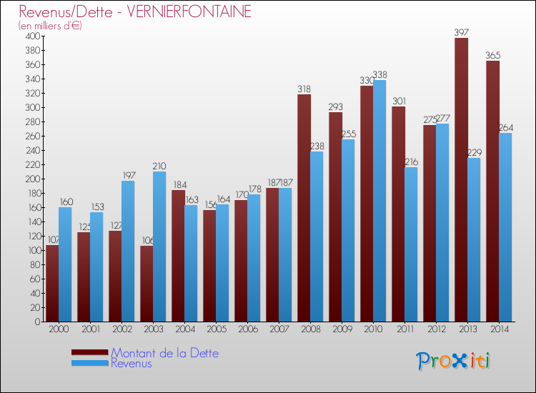 Evolution comparée de la dette et des revenus pour la commune de VERNIERFONTAINE de 2000 à 2014 Comparaison de la dette et des revenus pour VERNIERFONTAINE de 2000 à 2014