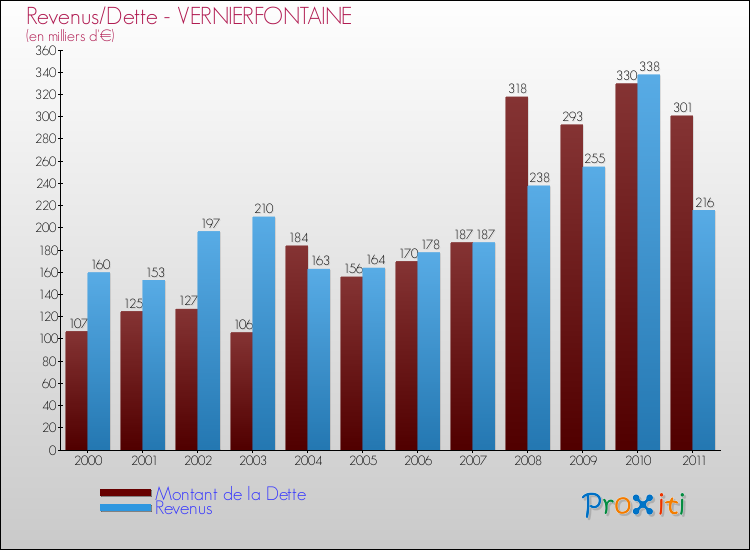 Evolution comparée de la dette et des revenus pour la commune de VERNIERFONTAINE de 2000 à 2011 Comparaison de la dette et des revenus pour VERNIERFONTAINE de 2000 à 2011
