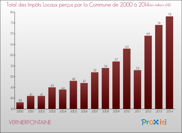 Evolution des Impôts Locaux pour la commune de VERNIERFONTAINE de 2000 à 2014 Evolution des Impôts Locaux pour VERNIERFONTAINE de 2000 à 2014