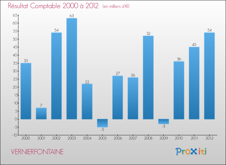 Evolution du résultat comptable pour la commune de VERNIERFONTAINE de 2000 à 2012 Evolution du résultat comptable pour VERNIERFONTAINE de 2000 à 2012
