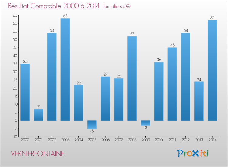 Evolution du résultat comptable pour la commune de VERNIERFONTAINE de 2000 à 2014 Evolution du résultat comptable pour VERNIERFONTAINE de 2000 à 2014