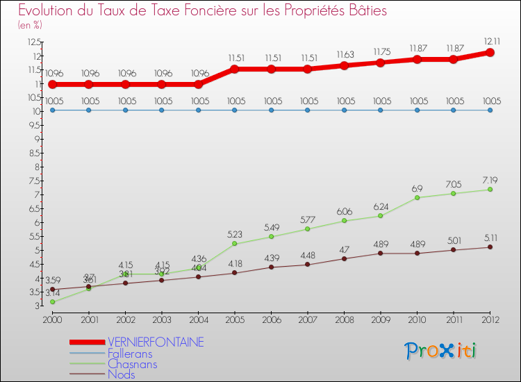 Evolution du taux de la taxe foncière sur le bati pour VERNIERFONTAINE et les communes proches de 2000 à 2012 Comparaison des taux de taxe foncière sur le bati pour VERNIERFONTAINE et les communes voisines de 2000 à 2012