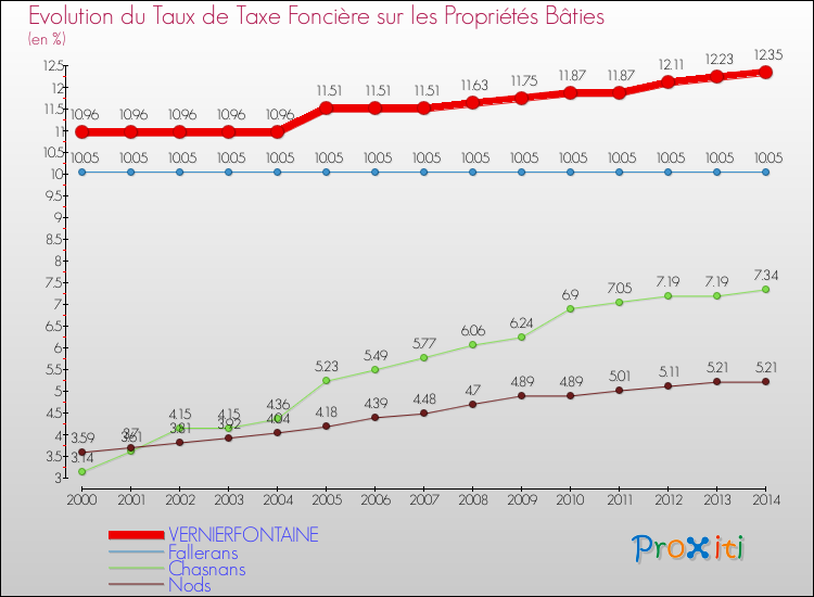 Evolution du taux de la taxe foncière sur le bati pour VERNIERFONTAINE et les communes proches de 2000 à 2014 Comparaison des taux de taxe foncière sur le bati pour VERNIERFONTAINE et les communes voisines de 2000 à 2014