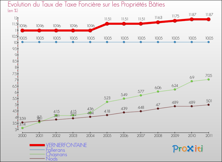 Evolution du taux de la taxe foncière sur le bati pour VERNIERFONTAINE et les communes proches Comparaison des taux de taxe foncière sur le bati pour VERNIERFONTAINE et les communes voisines