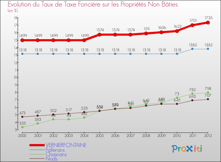 Evolution du taux de la taxe foncière sur les immeubles et terrains non batis pour VERNIERFONTAINE et les communes proches de 2000 à 2012 Comparaison des taux de la taxe foncière sur les immeubles et terrains non batis pour VERNIERFONTAINE et les communes voisines de 2000 à 2012