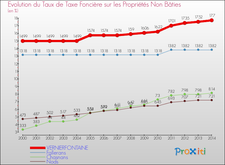 Evolution du taux de la taxe foncière sur les immeubles et terrains non batis pour VERNIERFONTAINE et les communes proches de 2000 à 2014 Comparaison des taux de la taxe foncière sur les immeubles et terrains non batis pour VERNIERFONTAINE et les communes voisines de 2000 à 2014