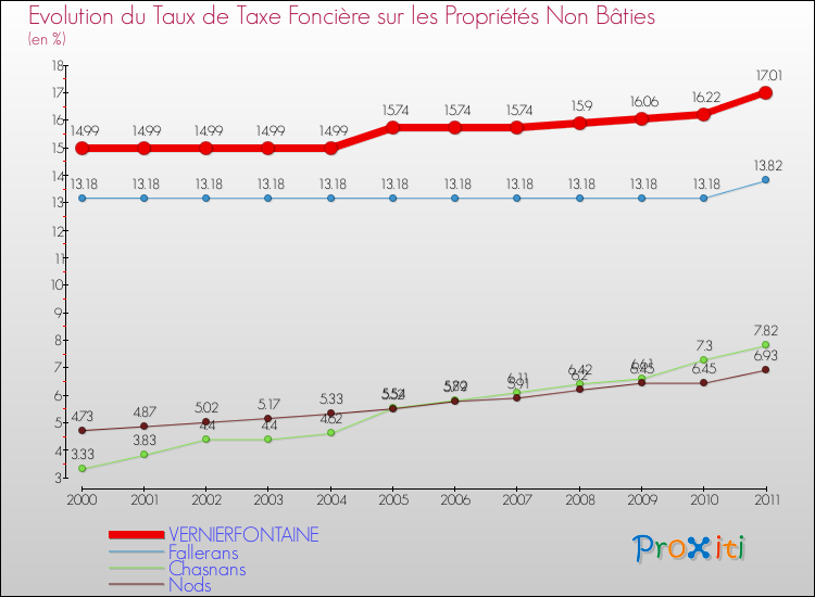 Evolution du taux de la taxe foncière sur les immeubles et terrains non batis pour VERNIERFONTAINE et les communes proches Comparaison des taux de la taxe foncière sur les immeubles et terrains non batis pour VERNIERFONTAINE et les communes voisines