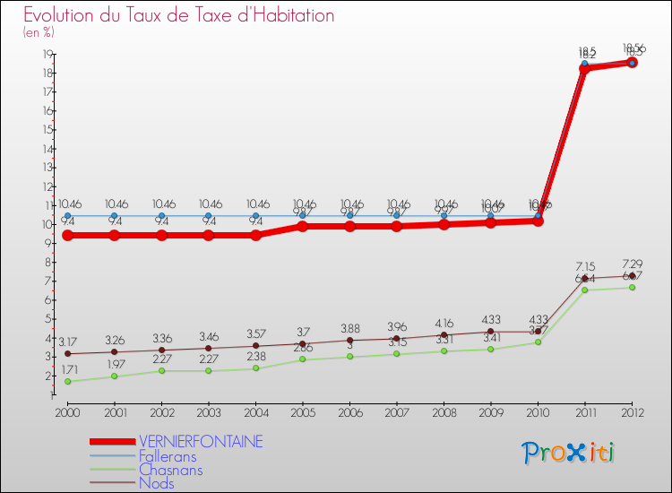 Evolution du taux de la taxe d'habitation pour VERNIERFONTAINE et les communes proches Comparaison des taux de la taxe d'habitation pour VERNIERFONTAINE et les communes voisines