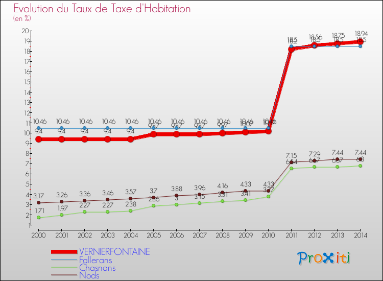 Evolution du taux de la taxe d'habitation pour VERNIERFONTAINE et les communes proches de 2000 à 2014 Comparaison des taux de la taxe d'habitation pour VERNIERFONTAINE et les communes voisines de 2000 à 2014