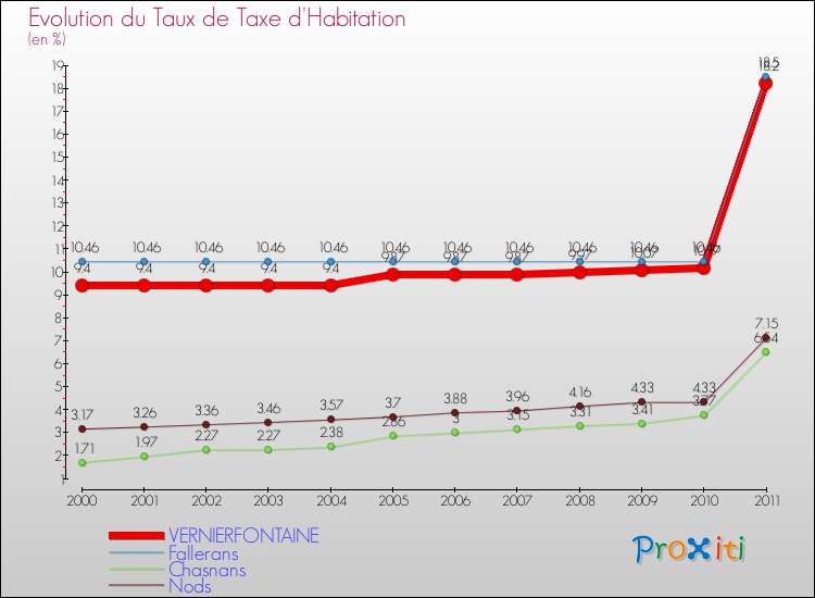 Evolution du taux de la taxe d'habitation pour VERNIERFONTAINE et les communes proches Comparaison des taux de la taxe d'habitation pour VERNIERFONTAINE et les communes voisines