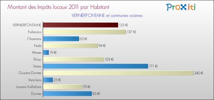 Montant des impôts locaux par Habitant pour VERNIERFONTAINE et les communes proches Comparaison des impôts locaux par habitant pour VERNIERFONTAINE et les communes voisines