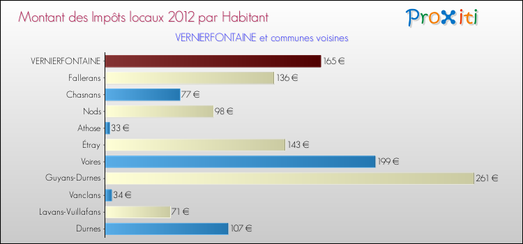 Montant des impôts locaux par Habitant pour VERNIERFONTAINE et les communes proches Comparaison des impôts locaux par habitant pour VERNIERFONTAINE et les communes voisines