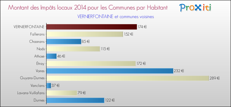 Montant des impôts locaux par Habitant pour VERNIERFONTAINE et les communes proches en 2014 Comparaison des impôts locaux par habitant pour VERNIERFONTAINE et les communes voisines en 2014