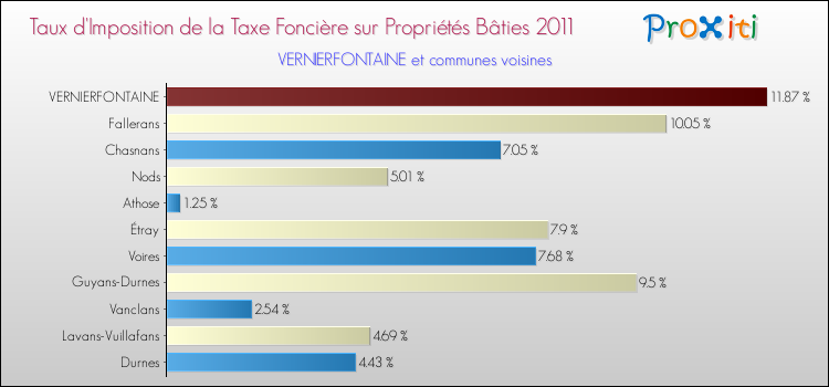 Taux d'imposition de la taxe foncière sur le bati 2011 pour VERNIERFONTAINE et les communes proches Comparaison des taux d'imposition de la taxe foncière sur le bati 2011 pour VERNIERFONTAINE et les communes voisines