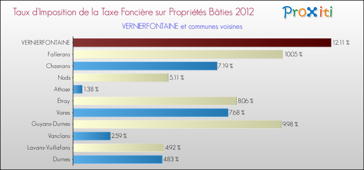 Taux d'imposition de la taxe foncière sur le bati 2012 pour VERNIERFONTAINE et les communes proches Comparaison des taux d'imposition de la taxe foncière sur le bati 2012 pour VERNIERFONTAINE et les communes voisines