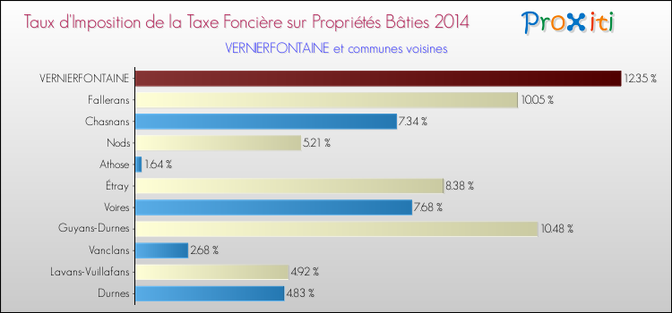 Taux d'imposition de la taxe foncière sur le bati 2014 pour VERNIERFONTAINE et les communes proches Comparaison des taux d'imposition de la taxe foncière sur le bati 2014 pour VERNIERFONTAINE et les communes voisines