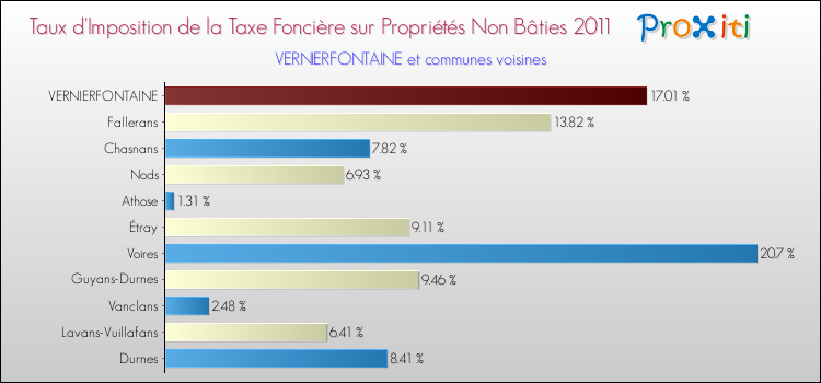 Taux d'imposition de la taxe foncière sur les immeubles et terrains non batis 2011 pour VERNIERFONTAINE et les communes proches Comparaison des taux d'imposition de la taxe foncière sur les immeubles et terrains non batis 2011 pour VERNIERFONTAINE et les communes voisines
