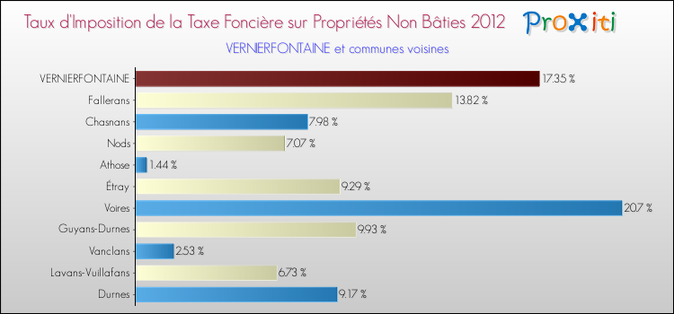 Taux d'imposition de la taxe foncière sur les immeubles et terrains non batis 2012 pour VERNIERFONTAINE et les communes proches Comparaison des taux d'imposition de la taxe foncière sur les immeubles et terrains non batis 2012 pour VERNIERFONTAINE et les communes voisines