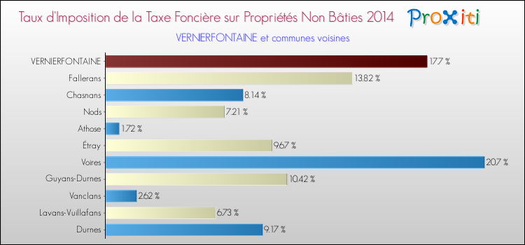 Taux d'imposition de la taxe foncière sur les immeubles et terrains non batis 2014 pour VERNIERFONTAINE et les communes proches Comparaison des taux d'imposition de la taxe foncière sur les immeubles et terrains non batis 2014 pour VERNIERFONTAINE et les communes voisines