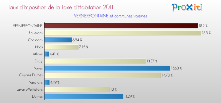 Taux d'imposition de la taxe d'habitation 2011 pour VERNIERFONTAINE et les communes proches Comparaison des taux d'imposition de la taxe d'habitation 2011 pour VERNIERFONTAINE et les communes voisines