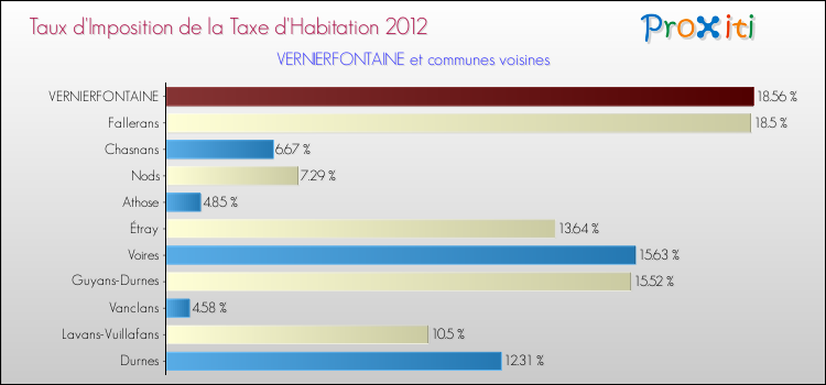 Taux d'imposition de la taxe d'habitation 2012 pour VERNIERFONTAINE et les communes proches Comparaison des taux d'imposition de la taxe d'habitation 2012 pour VERNIERFONTAINE et les communes voisines