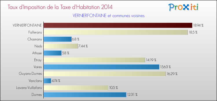 Taux d'imposition de la taxe d'habitation 2014 pour VERNIERFONTAINE et les communes proches Comparaison des taux d'imposition de la taxe d'habitation 2014 pour VERNIERFONTAINE et les communes voisines