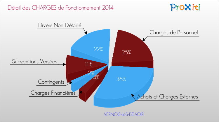 Décomposition des Charges de Fonctionnement 2014 de la commune de VERNOIS-LèS-BELVOIR Charges de Fonctionnement 2014 pour la commune de VERNOIS-LèS-BELVOIR