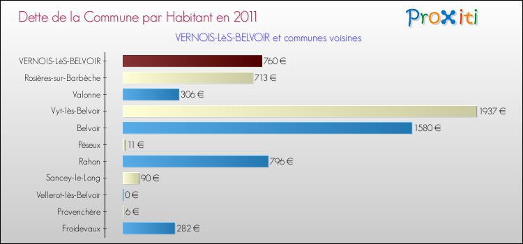 Dette par habitant de la commune en 2011 pour VERNOIS-LèS-BELVOIR et les communes proches Comparaison de la dette par habitant de la commune en 2011 pour VERNOIS-LèS-BELVOIR et les communes voisines