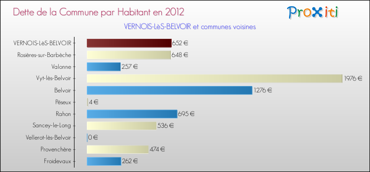 Dette par habitant de la commune en 2012 pour VERNOIS-LèS-BELVOIR et les communes proches Comparaison de la dette par habitant de la commune en 2012 pour VERNOIS-LèS-BELVOIR et les communes voisines
