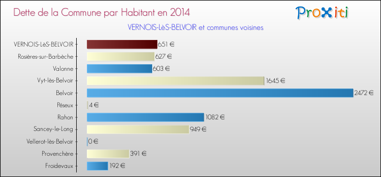 Dette par habitant de la commune en 2014 pour VERNOIS-LèS-BELVOIR et les communes proches Comparaison de la dette par habitant de la commune en 2014 pour VERNOIS-LèS-BELVOIR et les communes voisines