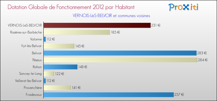 Montant des dotations globales de fonctionnement DGF par Habitant pour VERNOIS-LèS-BELVOIR et les communes proches Comparaison des des dotations globales de fonctionnement DGF par habitant pour VERNOIS-LèS-BELVOIR et les communes voisines
