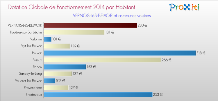 Montant des dotations globales de fonctionnement DGF par Habitant pour VERNOIS-LèS-BELVOIR et les communes proches en 2014. Comparaison des des dotations globales de fonctionnement DGF par habitant pour VERNOIS-LèS-BELVOIR et les communes voisines en 2014.
