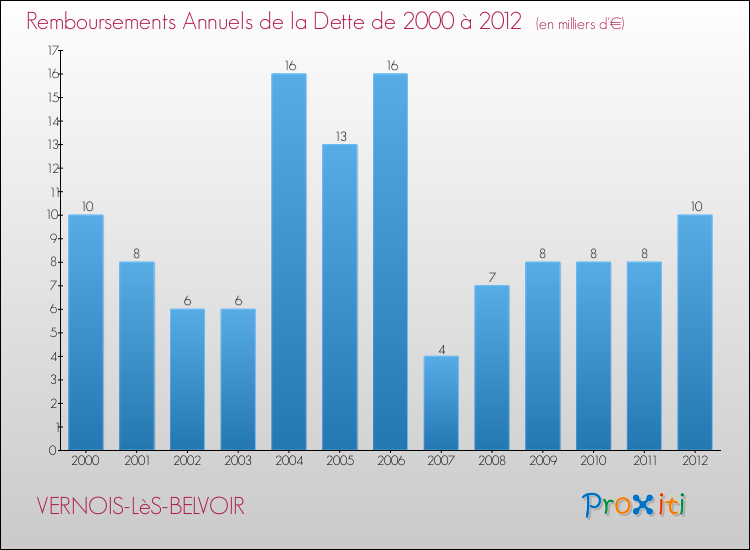 Evolution de l'annuité de la dette pour la commune de VERNOIS-LèS-BELVOIR de 2000 à 2012 Annuités de la dette pour VERNOIS-LèS-BELVOIR de 2000 à 2012