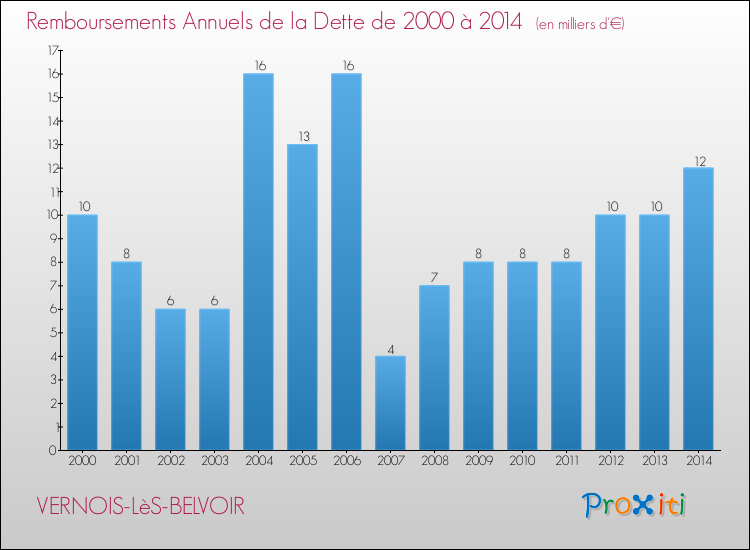 Evolution de l'annuité de la dette pour la commune de VERNOIS-LèS-BELVOIR de 2000 à 2014 Annuités de la dette pour VERNOIS-LèS-BELVOIR de 2000 à 2014