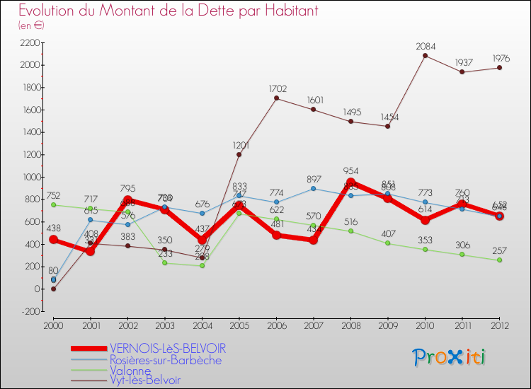 Evolution de la dette par habitant pour la commune de VERNOIS-LèS-BELVOIR et les communes proches de 2000 à 2012 Comparaison de la dette par habitant pour VERNOIS-LèS-BELVOIR et les communes voisines de 2000 à 2012