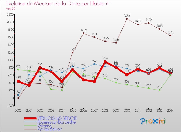 Evolution de la dette par habitant pour la commune de VERNOIS-LèS-BELVOIR et les communes proches de 2000 à 2014 Comparaison de la dette par habitant pour VERNOIS-LèS-BELVOIR et les communes voisines de 2000 à 2014