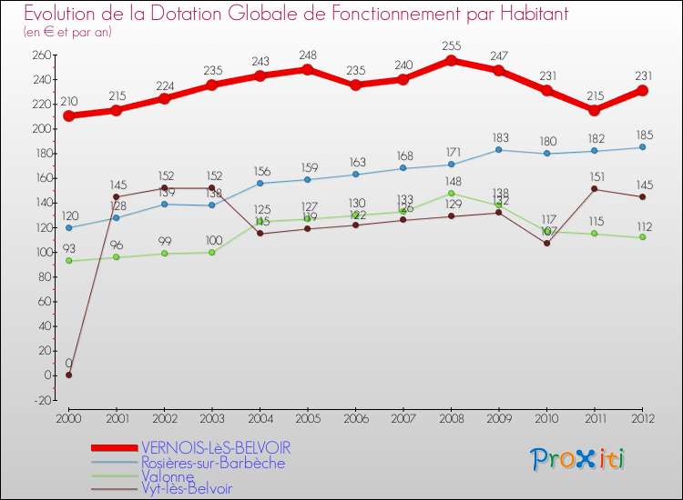 Evolution et montant de la dotation globale de fonctionnement par Habitant pour VERNOIS-LèS-BELVOIR et les communes proches Comparaison des dotations globales de fonctionnement par habitant pour VERNOIS-LèS-BELVOIR et les communes voisines