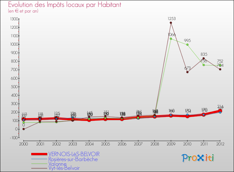 Evolution et montant des impôts locaux par Habitant pour VERNOIS-LèS-BELVOIR et les communes proches Comparaison des impôts locaux par habitant pour VERNOIS-LèS-BELVOIR et les communes voisines