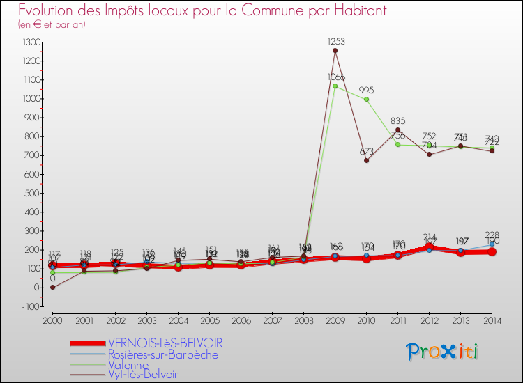 Evolution et montant des impôts locaux par Habitant pour VERNOIS-LèS-BELVOIR et les communes proches de 2000 à 2014 Comparaison des impôts locaux par habitant pour VERNOIS-LèS-BELVOIR et les communes voisines de 2000 à 2014