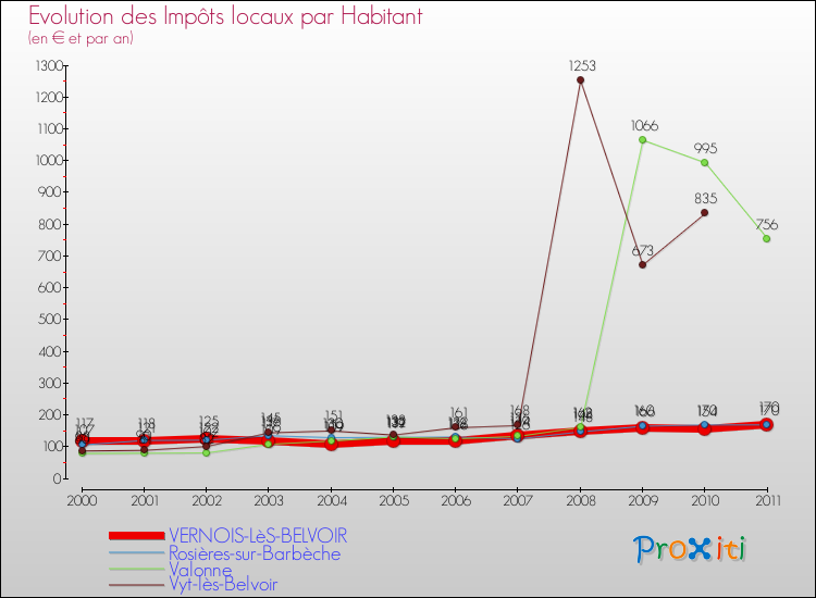 Evolution et montant des impôts locaux par Habitant pour VERNOIS-LèS-BELVOIR et les communes proches Comparaison des impôts locaux par habitant pour VERNOIS-LèS-BELVOIR et les communes voisines