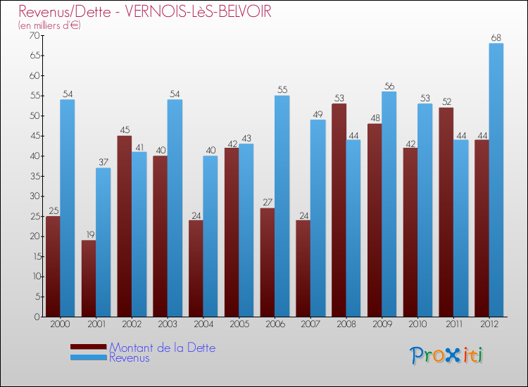 Evolution comparée de la dette et des revenus pour la commune de VERNOIS-LèS-BELVOIR de 2000 à 2012 Comparaison de la dette et des revenus pour VERNOIS-LèS-BELVOIR de 2000 à 2012
