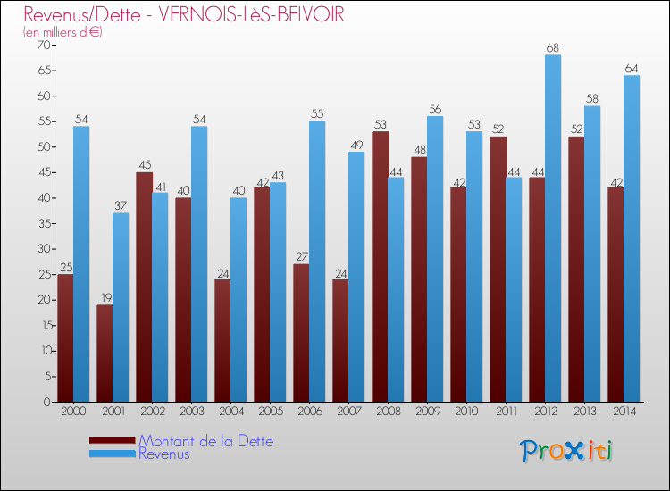 Evolution comparée de la dette et des revenus pour la commune de VERNOIS-LèS-BELVOIR de 2000 à 2014 Comparaison de la dette et des revenus pour VERNOIS-LèS-BELVOIR de 2000 à 2014