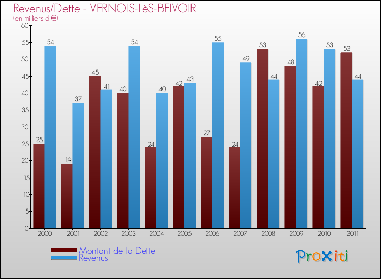 Evolution comparée de la dette et des revenus pour la commune de VERNOIS-LèS-BELVOIR de 2000 à 2011 Comparaison de la dette et des revenus pour VERNOIS-LèS-BELVOIR de 2000 à 2011