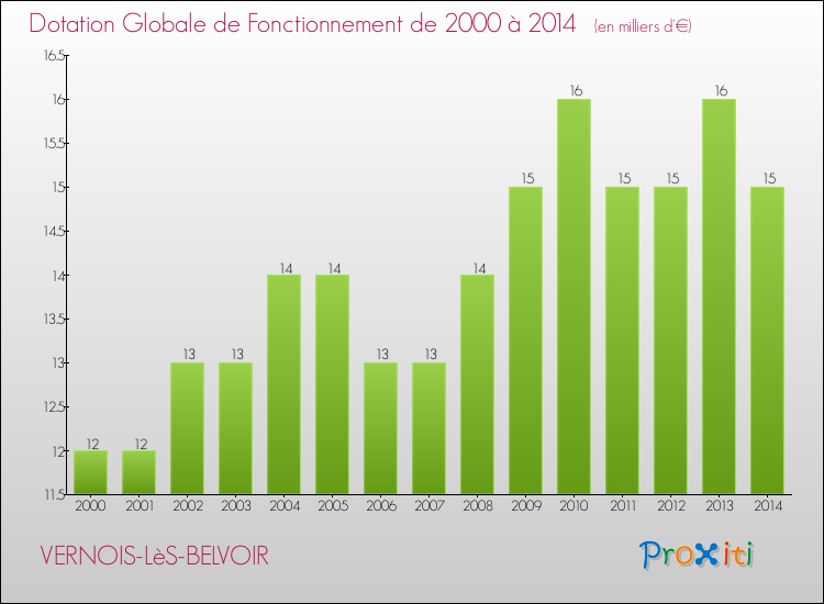 Evolution du montant de la Dotation Globale de Fonctionnement pour la commune de VERNOIS-LèS-BELVOIR de 2000 à 2014 Evolution du montant de la Dotation Globale de Fonctionnement pour VERNOIS-LèS-BELVOIR de 2000 à 2014