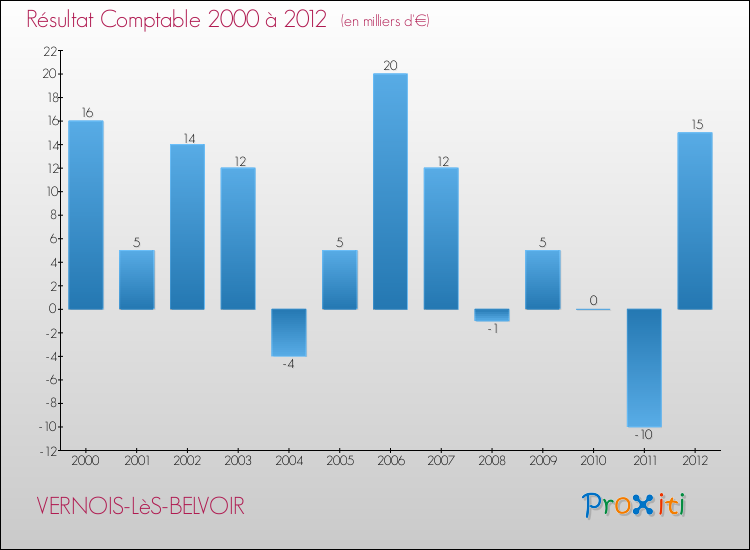 Evolution du résultat comptable pour la commune de VERNOIS-LèS-BELVOIR de 2000 à 2012 Evolution du résultat comptable pour VERNOIS-LèS-BELVOIR de 2000 à 2012