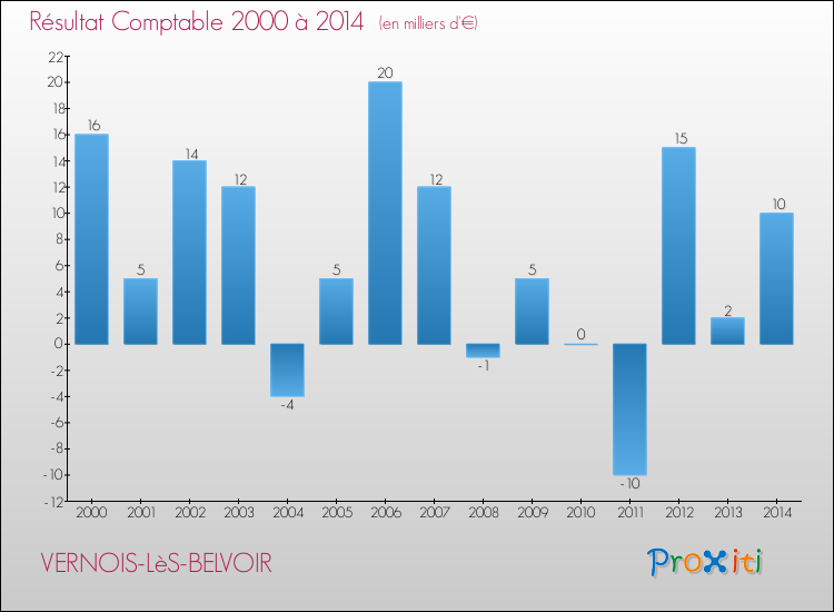 Evolution du résultat comptable pour la commune de VERNOIS-LèS-BELVOIR de 2000 à 2014 Evolution du résultat comptable pour VERNOIS-LèS-BELVOIR de 2000 à 2014