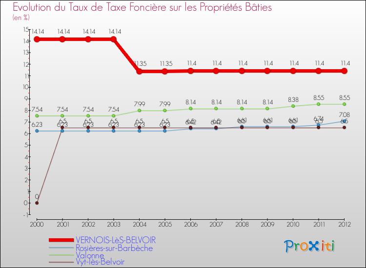 Evolution du taux de la taxe foncière sur le bati pour VERNOIS-LèS-BELVOIR et les communes proches de 2000 à 2012 Comparaison des taux de taxe foncière sur le bati pour VERNOIS-LèS-BELVOIR et les communes voisines de 2000 à 2012