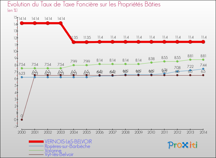 Evolution du taux de la taxe foncière sur le bati pour VERNOIS-LèS-BELVOIR et les communes proches de 2000 à 2014 Comparaison des taux de taxe foncière sur le bati pour VERNOIS-LèS-BELVOIR et les communes voisines de 2000 à 2014