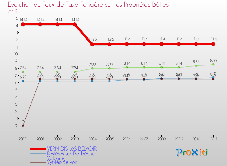 Evolution du taux de la taxe foncière sur le bati pour VERNOIS-LèS-BELVOIR et les communes proches Comparaison des taux de taxe foncière sur le bati pour VERNOIS-LèS-BELVOIR et les communes voisines